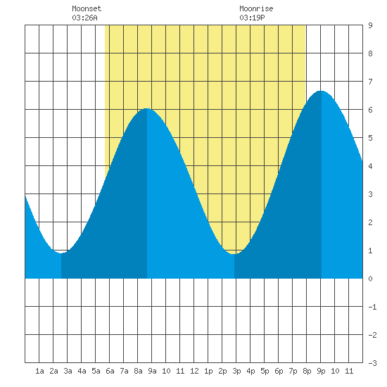 Sniffens Point tide chart for Wednesday, May 7, 2025