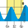 Sniffens Point tide chart for Thursday, May 8, 2025