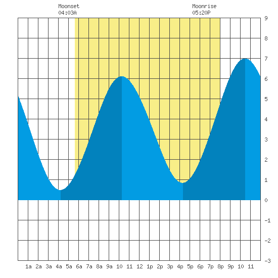 Sniffens Point tide chart for Friday, May 9, 2025