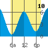 Sniffens Point tide chart for Tuesday, June 10, 2025