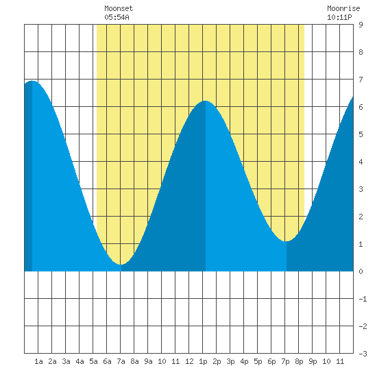 Sniffens Point tide chart for Thursday, June 12, 2025