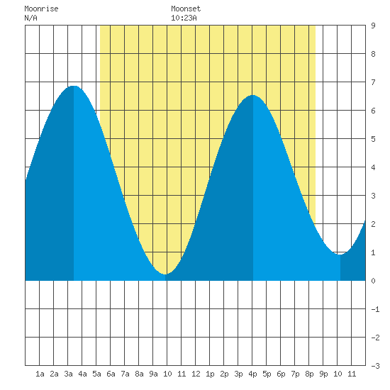 Sniffens Point tide chart for Monday, June 16, 2025