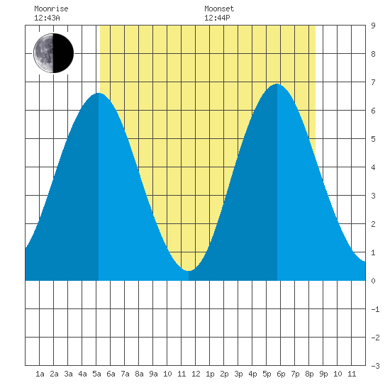 Sniffens Point tide chart for Wednesday, June 18, 2025