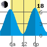 Sniffens Point tide chart for Wednesday, June 18, 2025