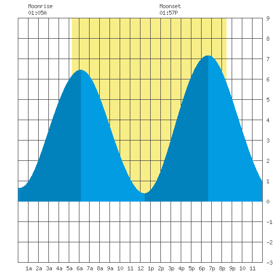 Sniffens Point tide chart for Thursday, June 19, 2025