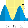 Sniffens Point tide chart for Sunday, June 1, 2025