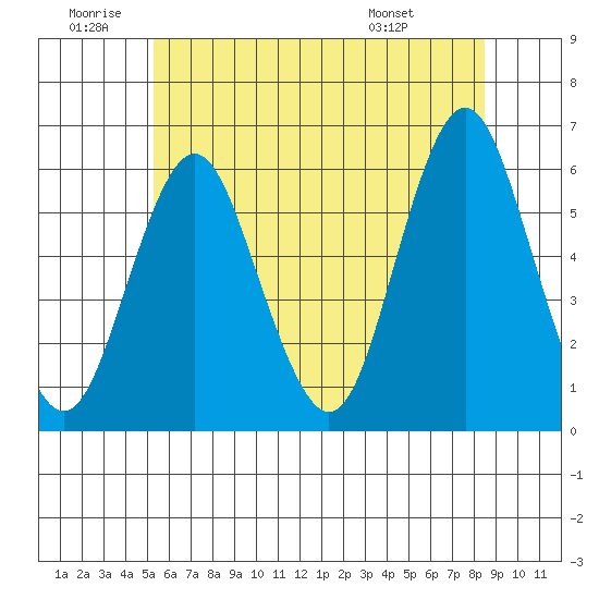 Sniffens Point tide chart for Friday, June 20, 2025