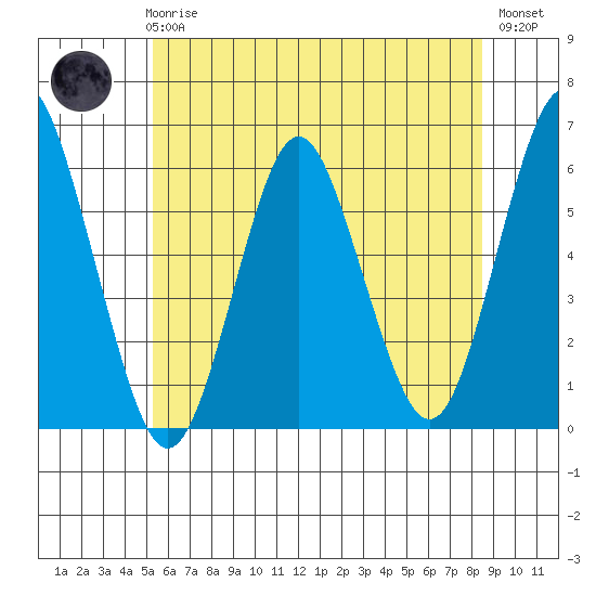 Sniffens Point tide chart for Wednesday, June 25, 2025