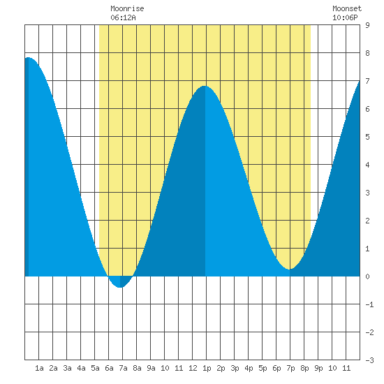 Sniffens Point tide chart for Thursday, June 26, 2025