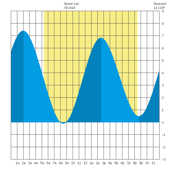 Sniffens Point tide chart for Saturday, June 28, 2025