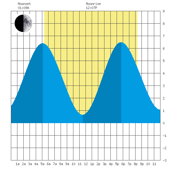 Sniffens Point tide chart for Monday, June 2, 2025