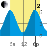 Sniffens Point tide chart for Monday, June 2, 2025
