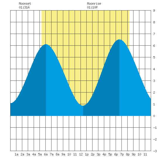 Sniffens Point tide chart for Tuesday, June 3, 2025