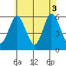 Sniffens Point tide chart for Tuesday, June 3, 2025