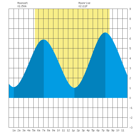 Sniffens Point tide chart for Wednesday, June 4, 2025
