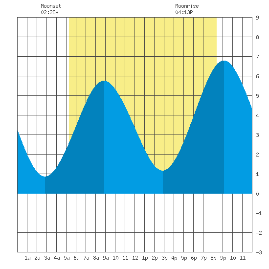 Sniffens Point tide chart for Friday, June 6, 2025
