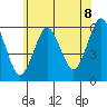 Sniffens Point tide chart for Sunday, June 8, 2025