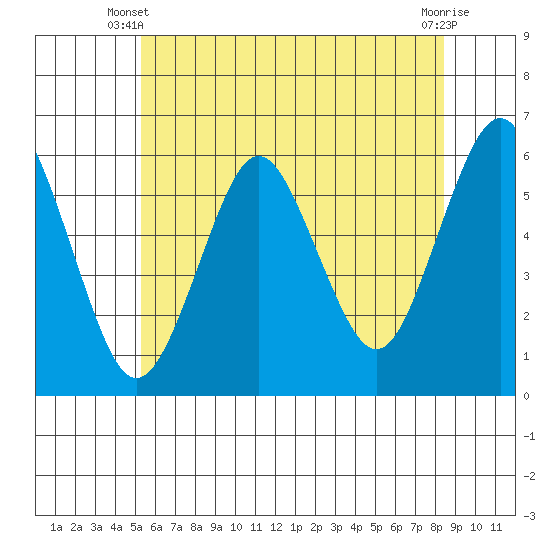 Sniffens Point tide chart for Monday, June 9, 2025