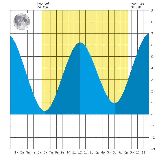 Sniffens Point tide chart for Thursday, July 10, 2025