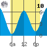 Sniffens Point tide chart for Thursday, July 10, 2025