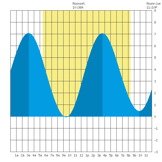 Sniffens Point tide chart for Tuesday, July 15, 2025