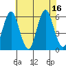 Sniffens Point tide chart for Wednesday, July 16, 2025