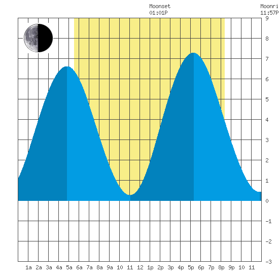 Sniffens Point tide chart for Thursday, July 17, 2025