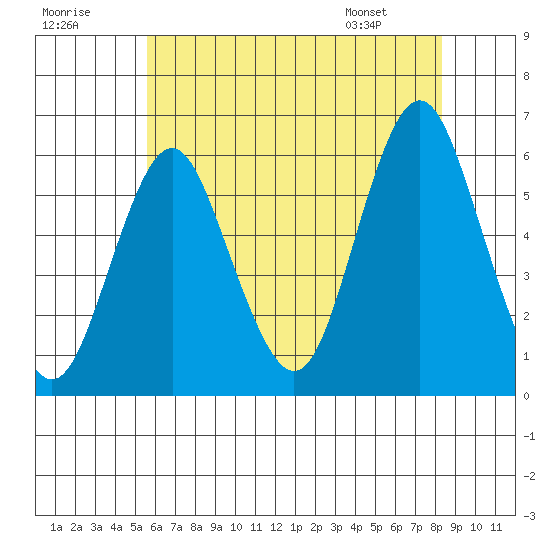 Sniffens Point tide chart for Saturday, July 19, 2025
