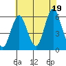 Sniffens Point tide chart for Saturday, July 19, 2025