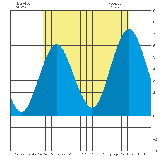 Sniffens Point tide chart for Sunday, July 20, 2025