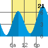 Sniffens Point tide chart for Monday, July 21, 2025