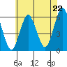 Sniffens Point tide chart for Tuesday, July 22, 2025