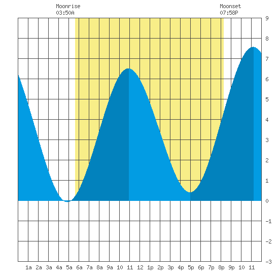Sniffens Point tide chart for Wednesday, July 23, 2025