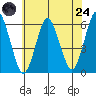 Sniffens Point tide chart for Thursday, July 24, 2025