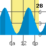 Sniffens Point tide chart for Monday, July 28, 2025