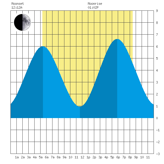 Sniffens Point tide chart for Wednesday, July 2, 2025