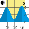 Sniffens Point tide chart for Wednesday, July 2, 2025