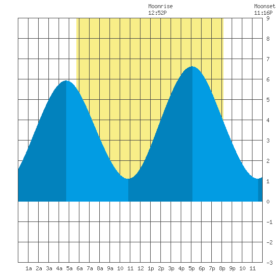 Sniffens Point tide chart for Thursday, July 31, 2025