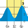 Sniffens Point tide chart for Thursday, July 3, 2025