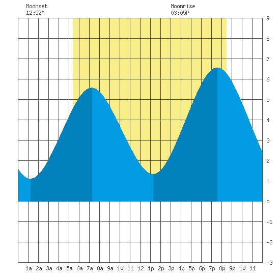 Sniffens Point tide chart for Friday, July 4, 2025