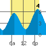 Sniffens Point tide chart for Friday, July 4, 2025