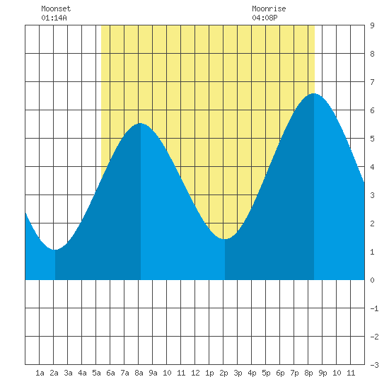 Sniffens Point tide chart for Saturday, July 5, 2025