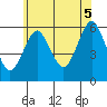 Sniffens Point tide chart for Saturday, July 5, 2025