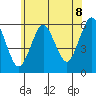Sniffens Point tide chart for Tuesday, July 8, 2025