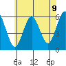 Sniffens Point tide chart for Wednesday, July 9, 2025