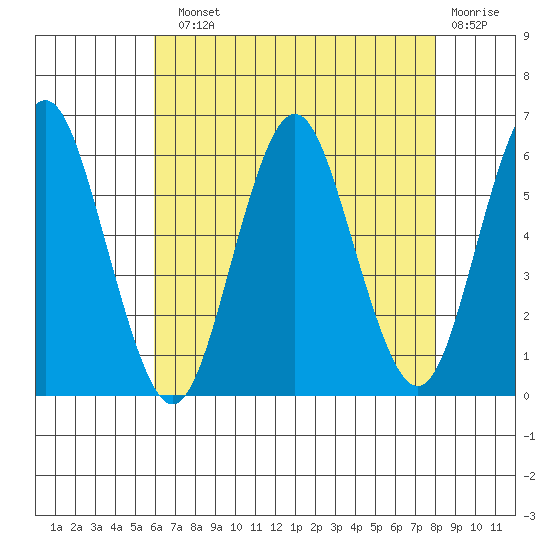 Sniffens Point tide chart for Sunday, August 10, 2025