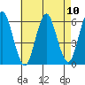 Sniffens Point tide chart for Sunday, August 10, 2025