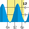 Sniffens Point tide chart for Tuesday, August 12, 2025