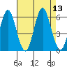 Sniffens Point tide chart for Wednesday, August 13, 2025
