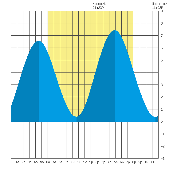 Sniffens Point tide chart for Friday, August 15, 2025